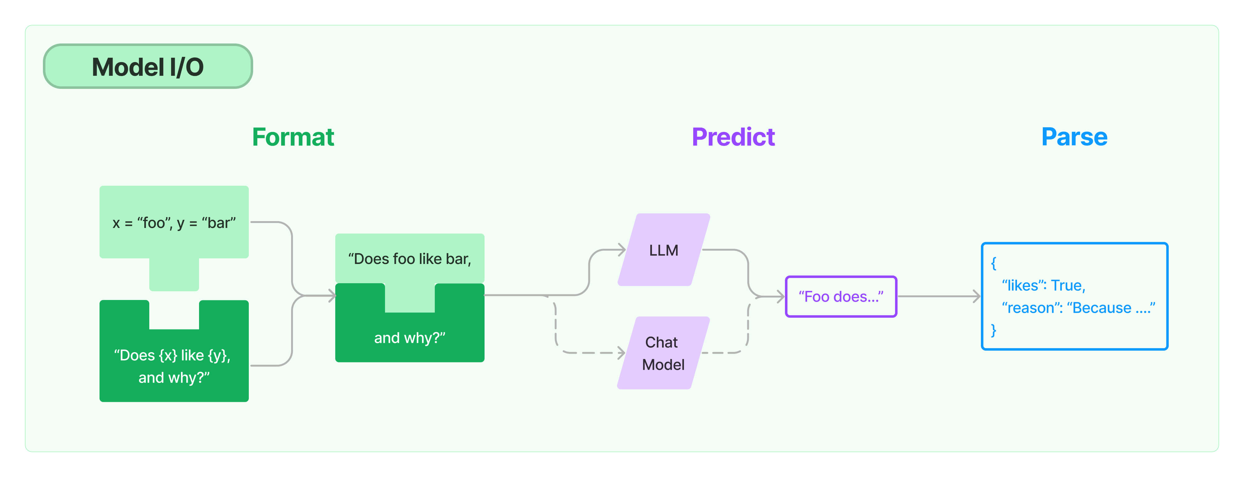 Flowchart illustrating the Model I/O process with steps Format, Predict, and Parse, showing the transformation from input variables to structured output.